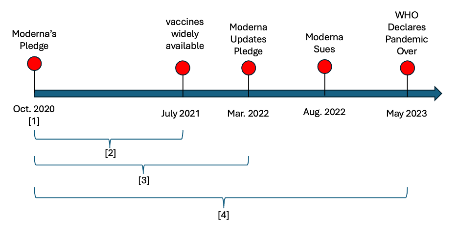 Moderna’s U.Ok. Vaccine Patent Pledge Reduce Quick by Boilerplate