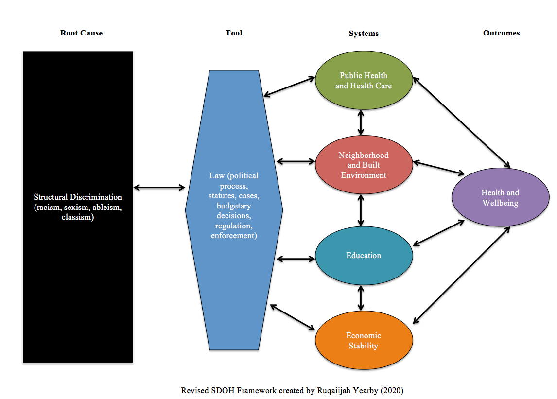 Structural Racism: The Root Cause Of The Social Determinants Of Health ...